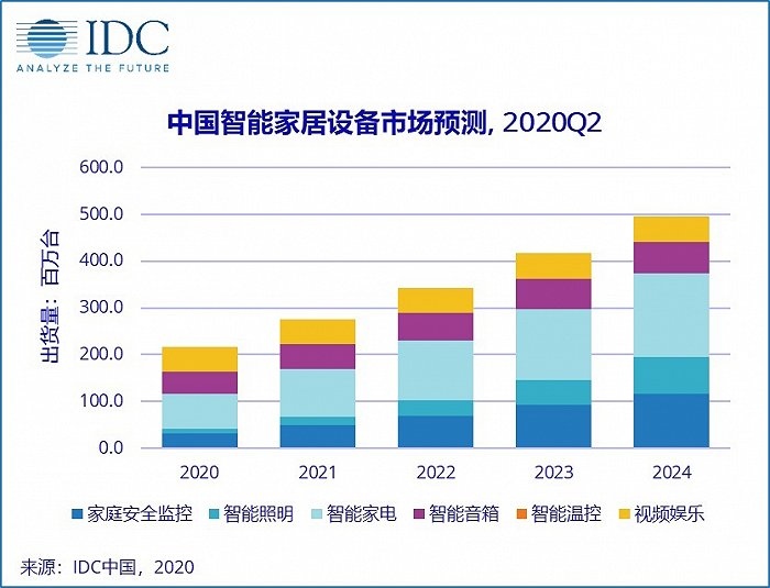 头部效应显现美的华为欧瑞博领跑智能家居将加速落地